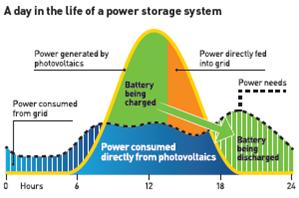 funzionamentoBatteria